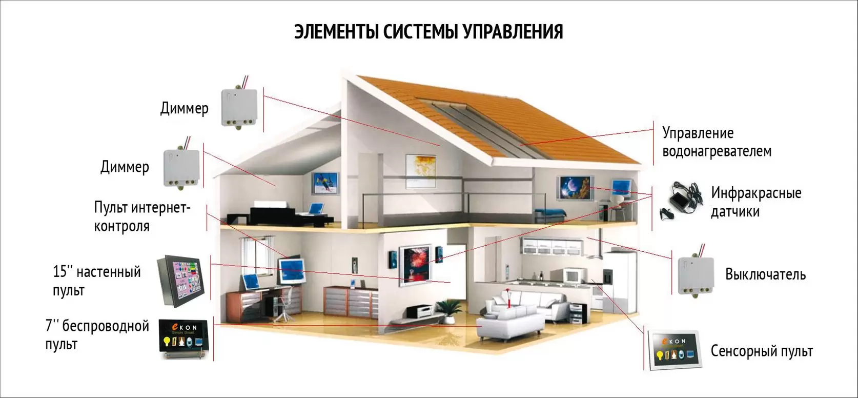 Подробнее о статье Что такое Система Умный Дом